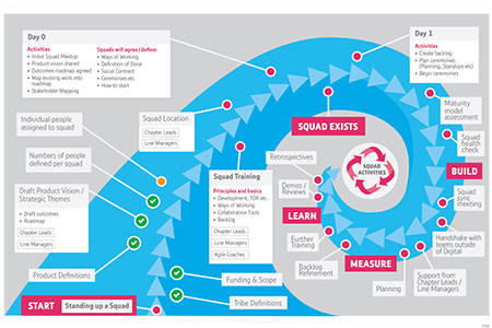 Agile Transformation